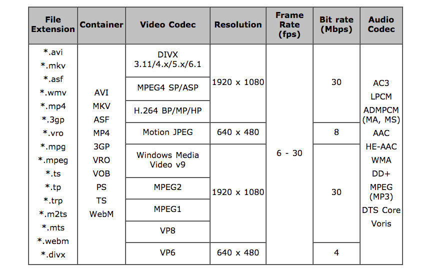 Supported file when streaming media Video